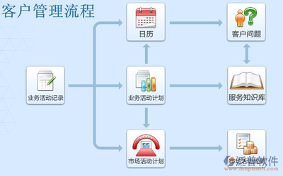 CRM企業(yè)管理系統(tǒng)在國(guó)內(nèi)的發(fā)展歷程、現(xiàn)狀與軟件開發(fā)趨勢(shì)